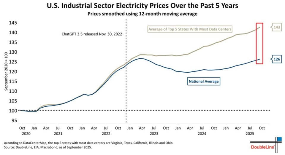 过去5年来美国工业电价变化情况，蓝线（全国平均值）、灰线（数据中心最多的5个州平均值）